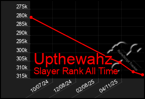 Total Graph of Upthewahz