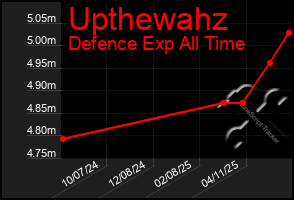 Total Graph of Upthewahz