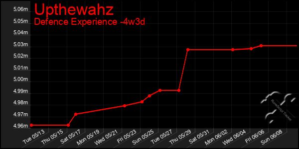 Last 31 Days Graph of Upthewahz