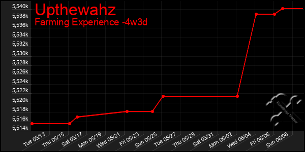 Last 31 Days Graph of Upthewahz