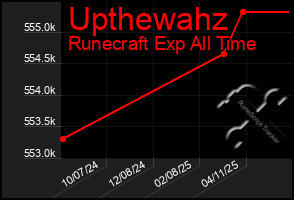 Total Graph of Upthewahz