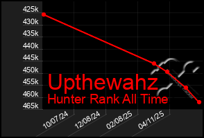 Total Graph of Upthewahz