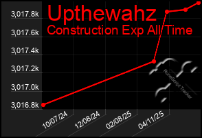 Total Graph of Upthewahz