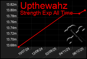 Total Graph of Upthewahz