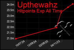 Total Graph of Upthewahz