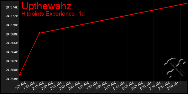 Last 24 Hours Graph of Upthewahz