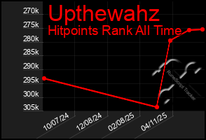 Total Graph of Upthewahz