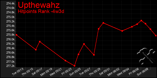 Last 31 Days Graph of Upthewahz