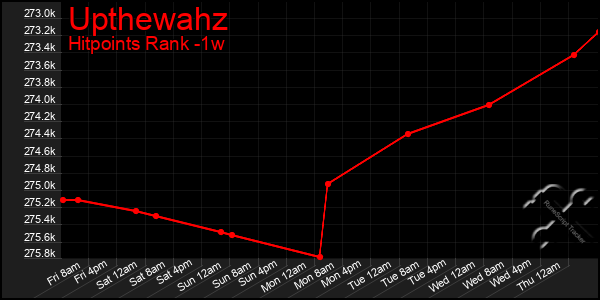 Last 7 Days Graph of Upthewahz