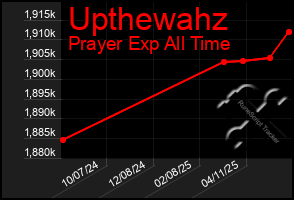 Total Graph of Upthewahz