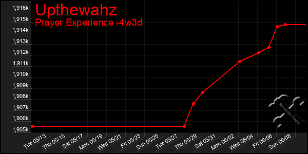 Last 31 Days Graph of Upthewahz