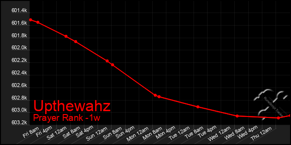 Last 7 Days Graph of Upthewahz