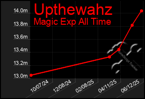 Total Graph of Upthewahz