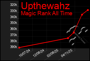 Total Graph of Upthewahz