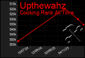 Total Graph of Upthewahz