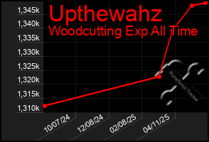 Total Graph of Upthewahz