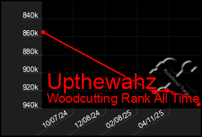 Total Graph of Upthewahz
