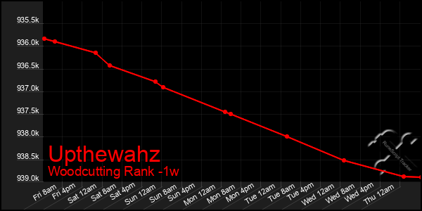Last 7 Days Graph of Upthewahz