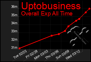 Total Graph of Uptobusiness