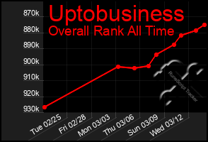 Total Graph of Uptobusiness