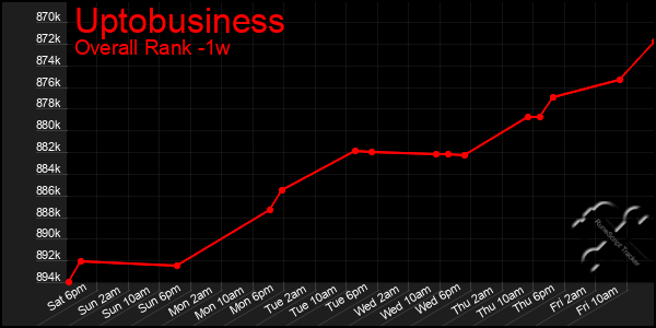 Last 7 Days Graph of Uptobusiness