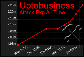 Total Graph of Uptobusiness