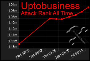 Total Graph of Uptobusiness