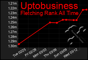 Total Graph of Uptobusiness