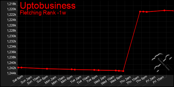 Last 7 Days Graph of Uptobusiness