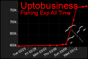 Total Graph of Uptobusiness