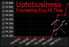 Total Graph of Uptobusiness