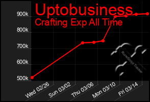 Total Graph of Uptobusiness