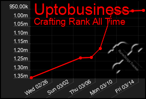 Total Graph of Uptobusiness