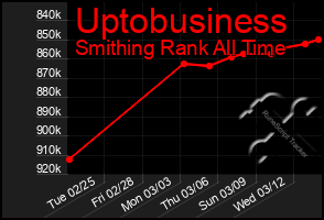 Total Graph of Uptobusiness