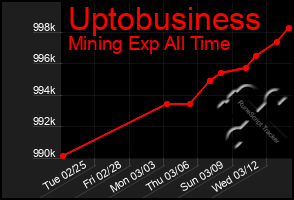 Total Graph of Uptobusiness