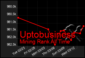 Total Graph of Uptobusiness