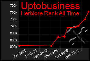 Total Graph of Uptobusiness