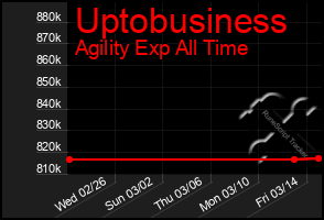 Total Graph of Uptobusiness