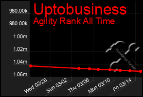 Total Graph of Uptobusiness