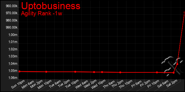 Last 7 Days Graph of Uptobusiness