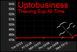 Total Graph of Uptobusiness