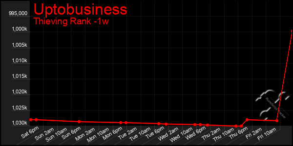 Last 7 Days Graph of Uptobusiness