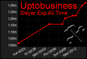 Total Graph of Uptobusiness