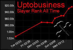 Total Graph of Uptobusiness