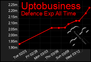 Total Graph of Uptobusiness