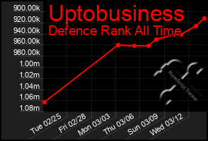 Total Graph of Uptobusiness