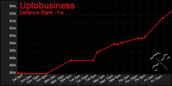 Last 7 Days Graph of Uptobusiness