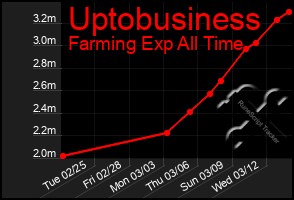 Total Graph of Uptobusiness