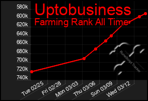 Total Graph of Uptobusiness