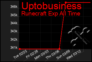 Total Graph of Uptobusiness